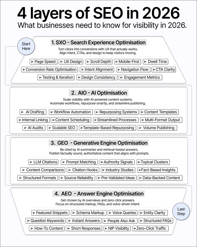 What SEO looks like in 2026: SEO isn't just about keywords and backlinks anymore