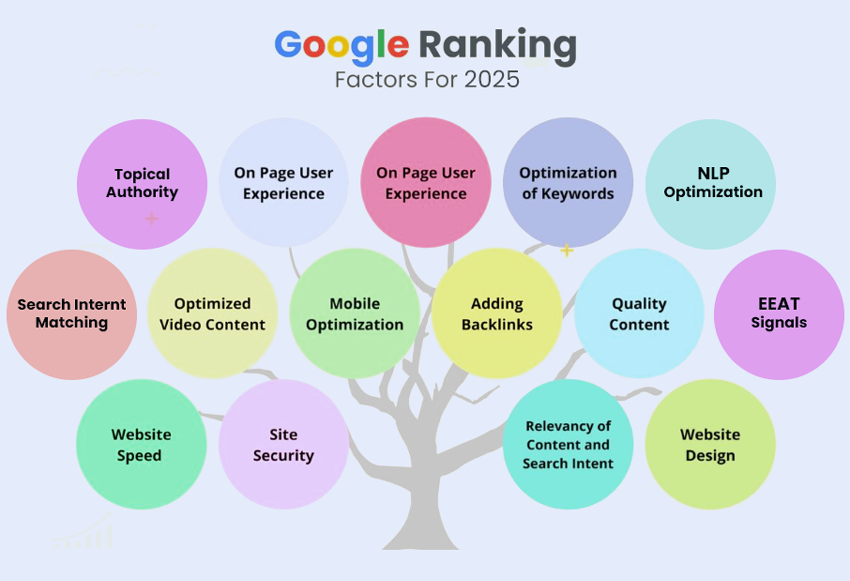 10 ranking factors that actually matter for Google and AI search